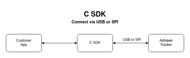 C SDK via USB or SPI