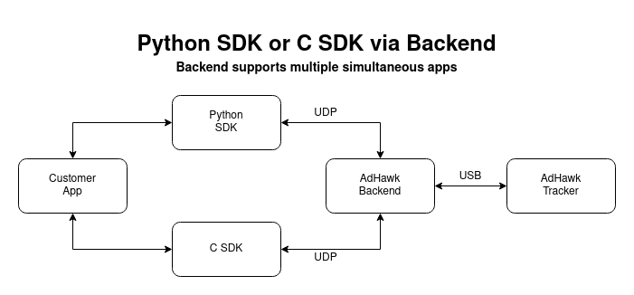Python or C SDK via Backend